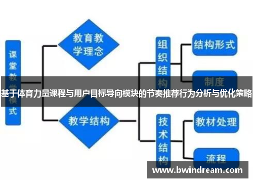 基于体育力量课程与用户目标导向模块的节奏推荐行为分析与优化策略